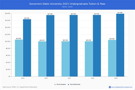 governors state university tuition cost